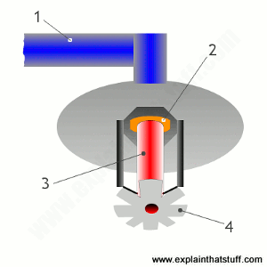 اسیرینکلر کنترلگر گرمایشی گلیسیرین