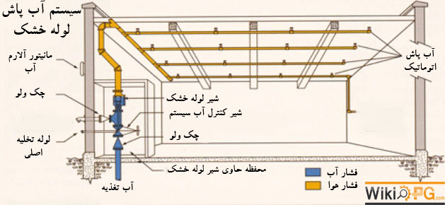 سیستم لوله کشی اسپرینکلر