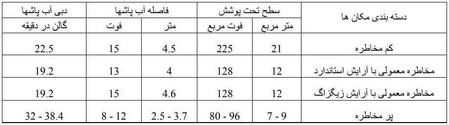 جدول تعداد فاصله اسپرینکلر