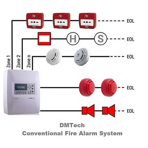 کارکرد سیستم اعلام حریق کانونشنال